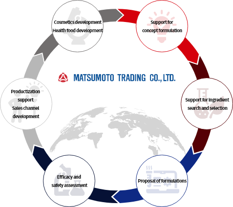 Matsumoto Trading One-Stop Service