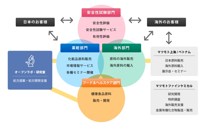株式会社マツモト交商事業チャート