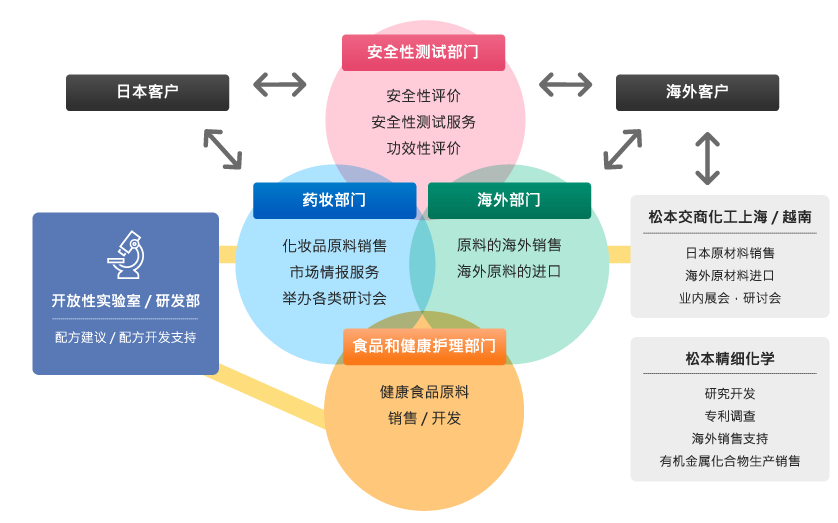 松本交商业务示意图